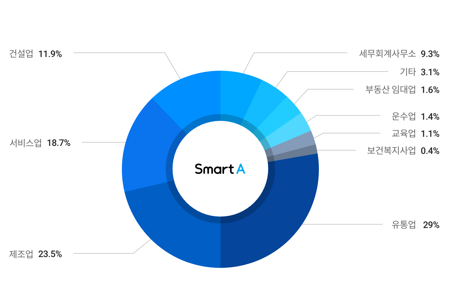 Smart A 도입현황 그래프